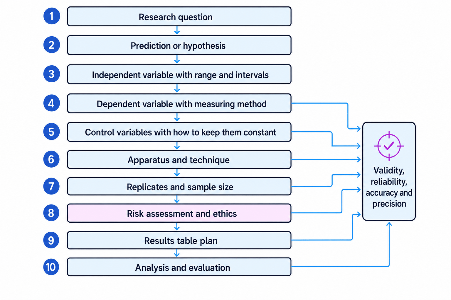 Flowchart showing the sequence for planning a biology practical investigation