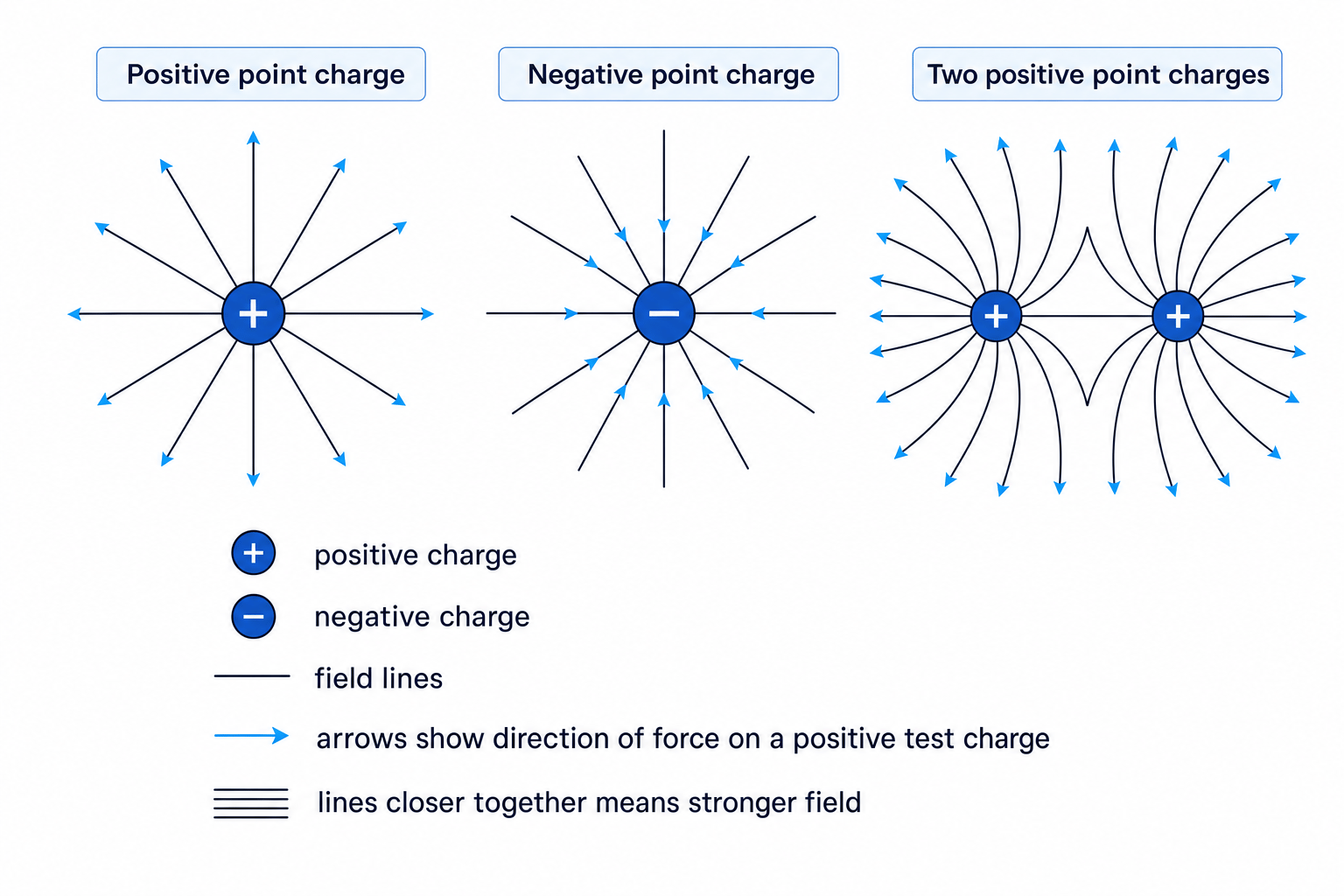 Electric field lines around positive and negative point charges