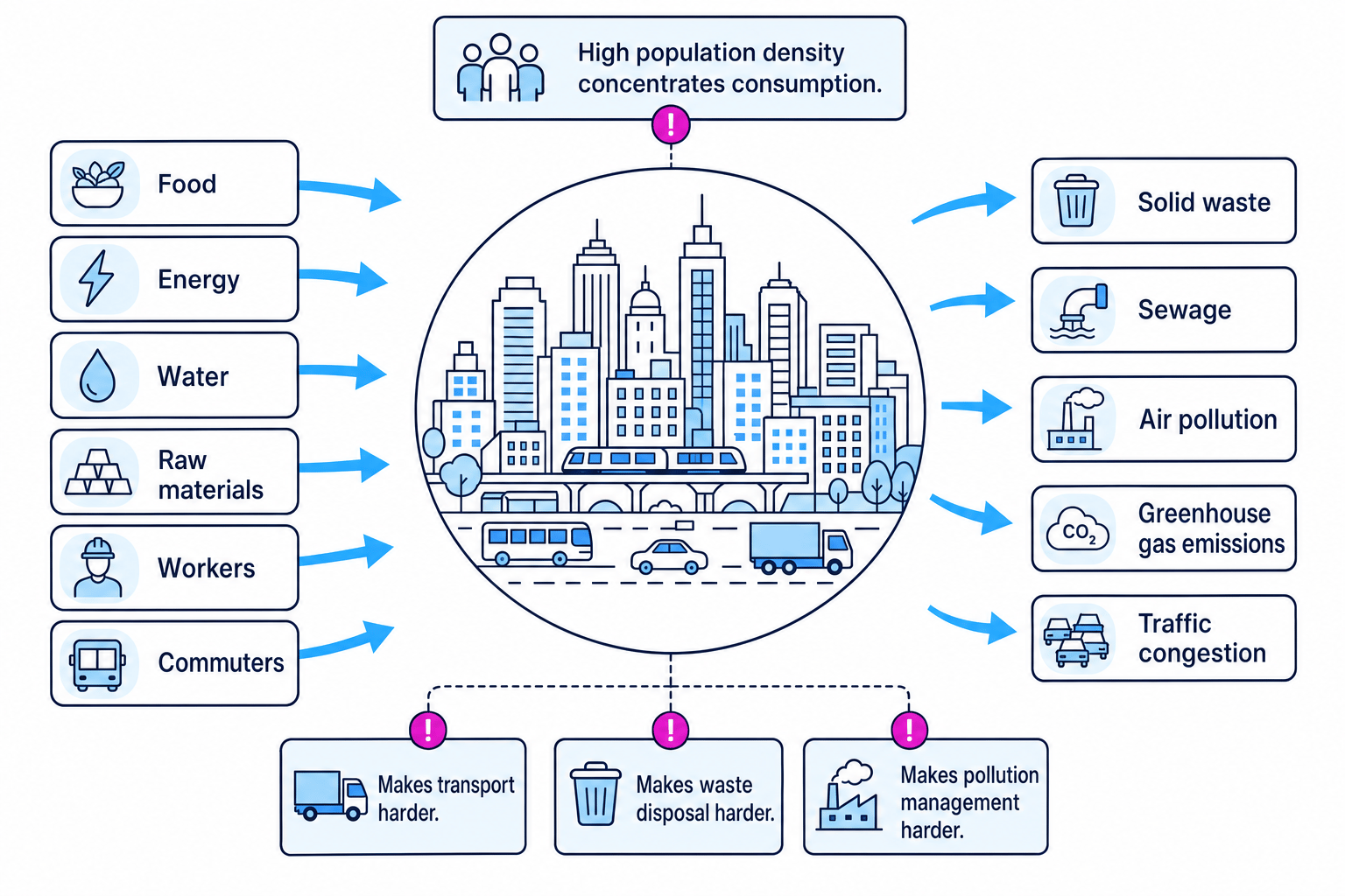 Urban resource demands flow diagram showing inputs to a city and waste outputs