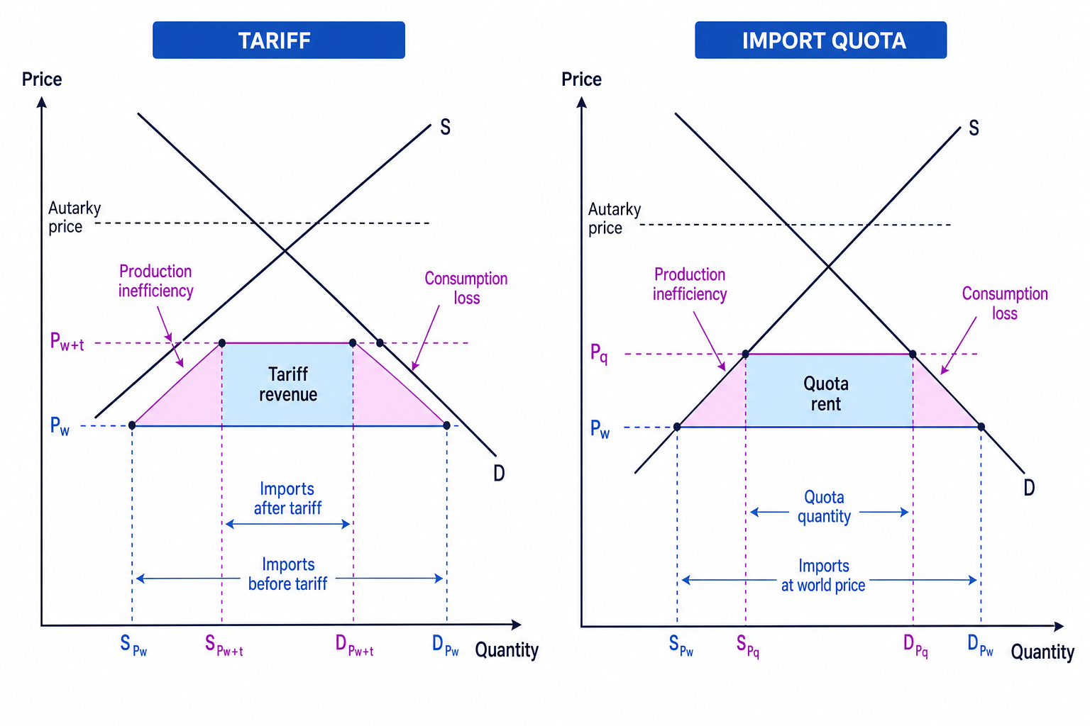Tariff and import quota diagrams showing higher prices, lower imports, government revenue or quota rent, and deadweight welfare losses