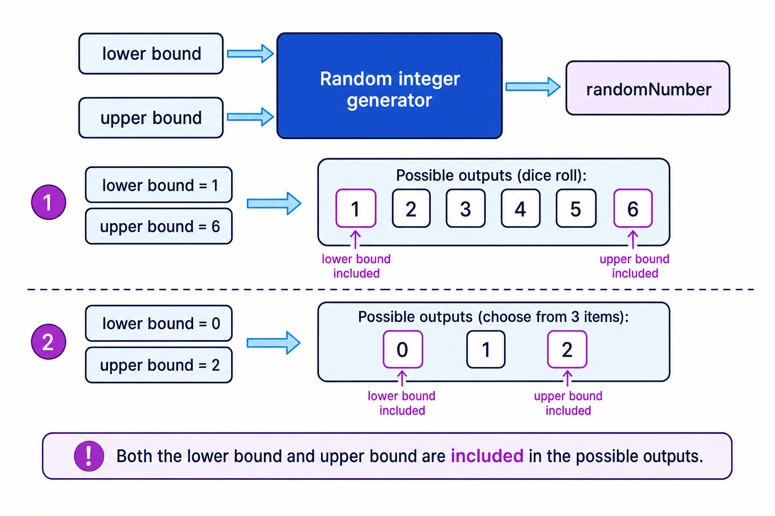 Diagram showing a random integer generator with lower and upper bounds, including dice and list-index examples