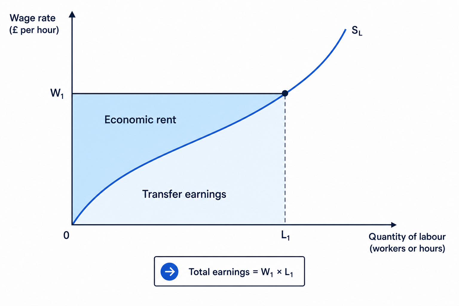 Labour supply diagram showing economic rent above the supply curve and transfer earnings below the supply curve