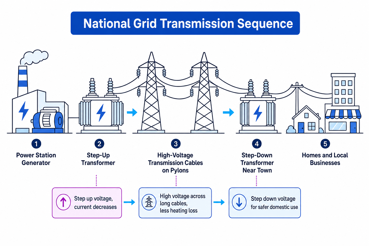 National Grid sequence showing power station, step-up transformer, high-voltage cables, step-down transformer and homes