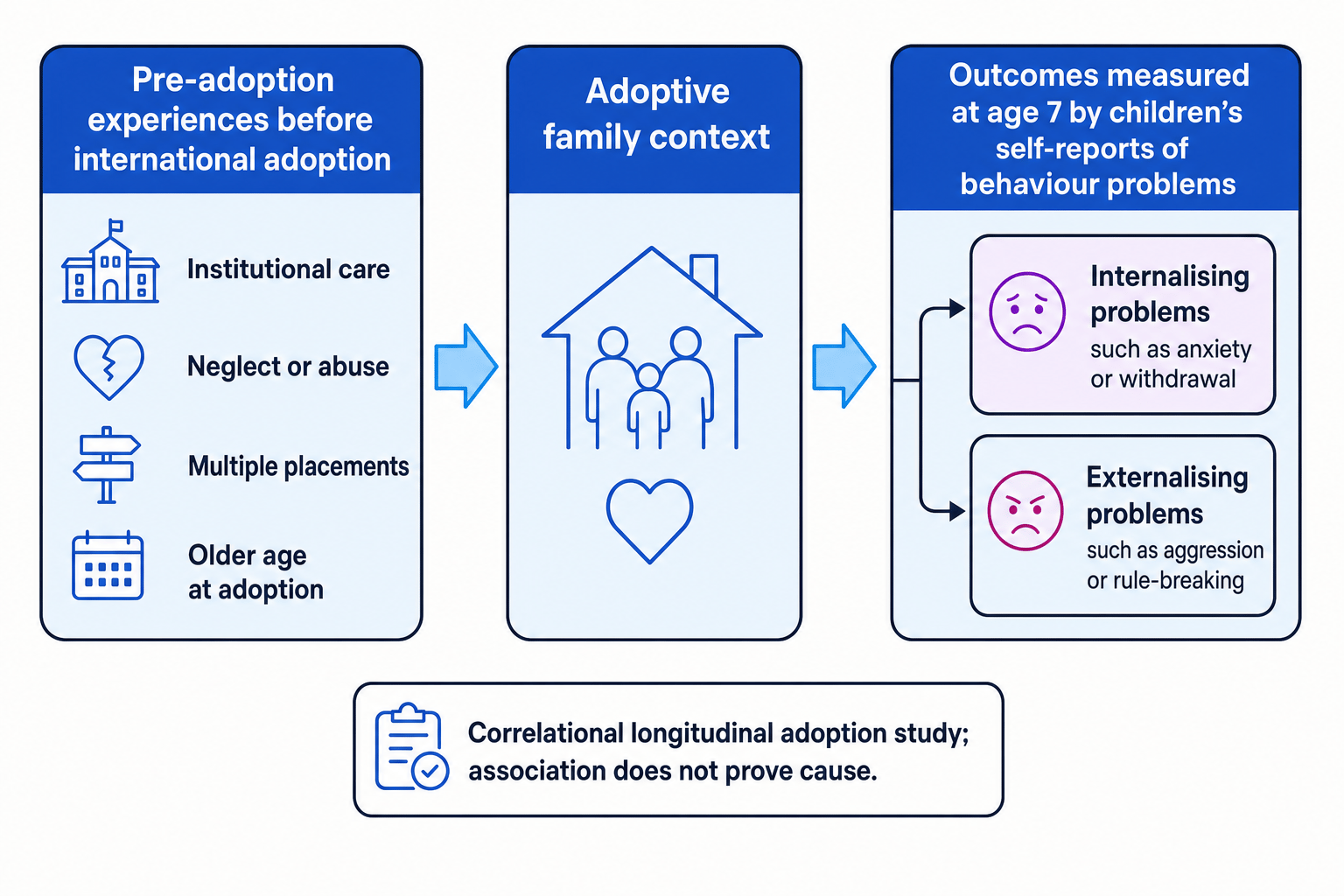 Flow diagram of the Gagnon-Oosterwaal et al. study showing pre-adoption adversity, adoptive family context, and self-reported internalising and externalising outcomes at age seven