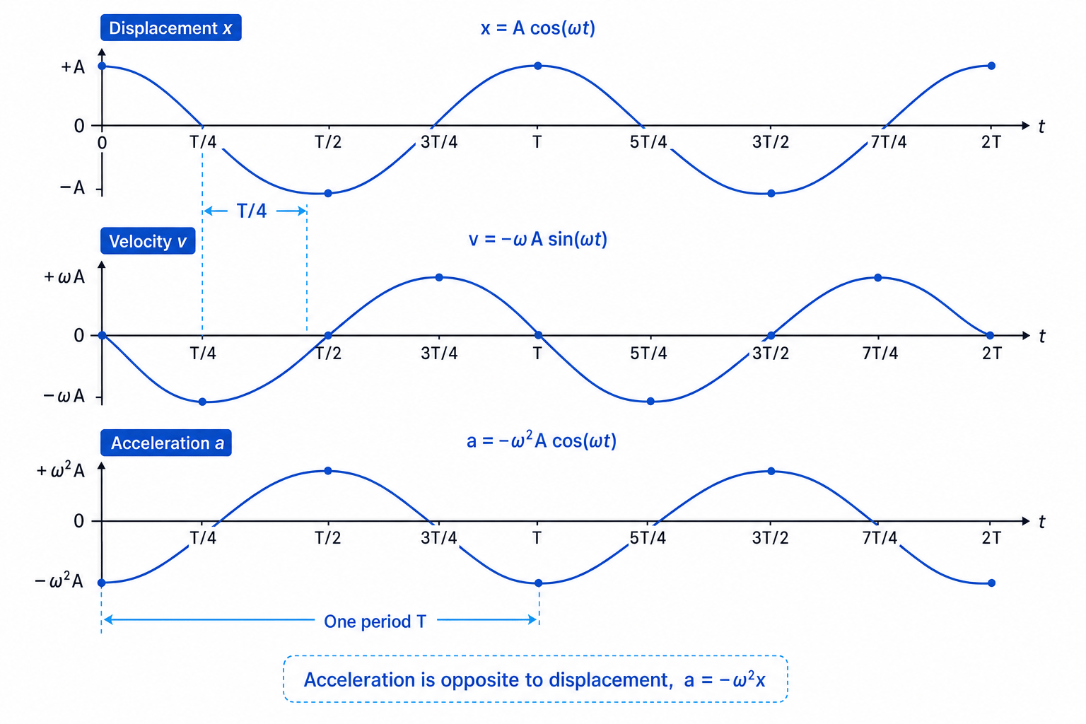 Displacement, velocity and acceleration graphs for simple harmonic motion