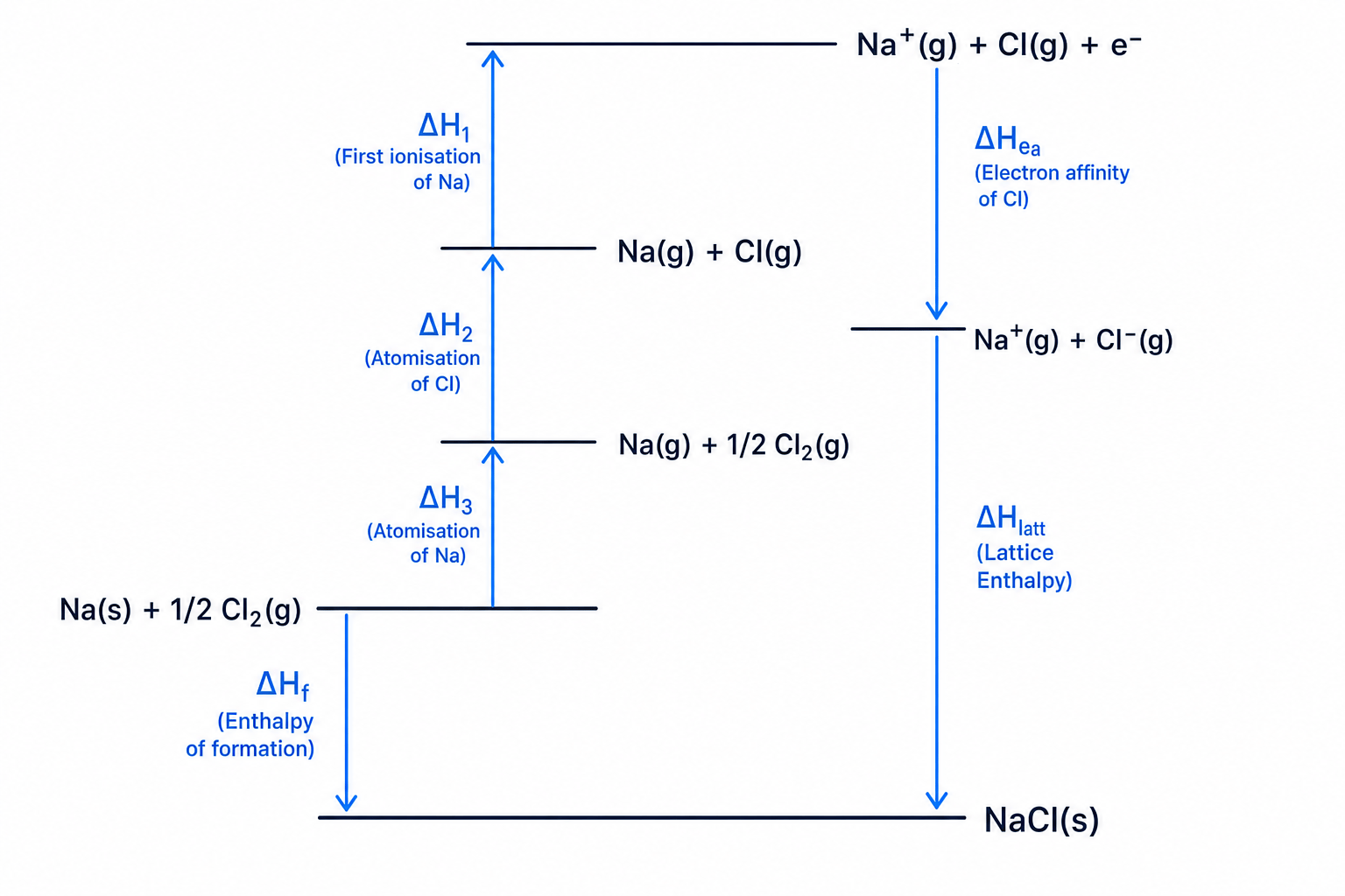 Born-Haber cycle for NaCl
