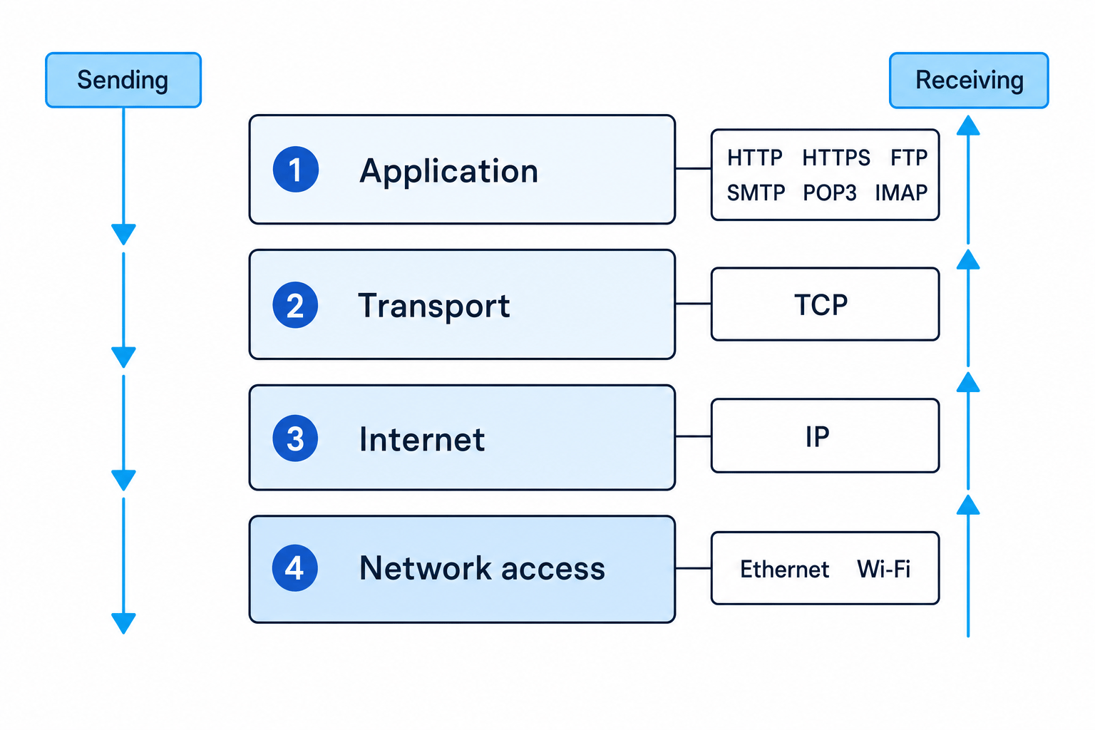 Diagram of the 4-layer TCP/IP model showing Application, Transport, Internet and Network access layers with example protocols