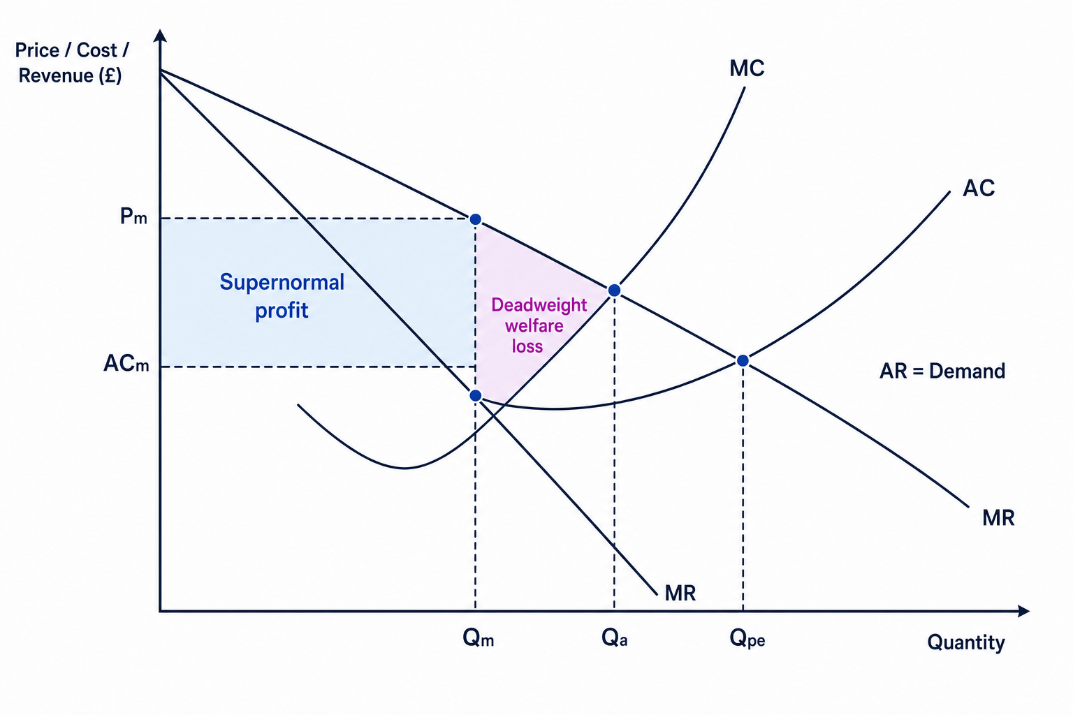 Monopoly cost-revenue diagram showing supernormal profit, profit maximising output, allocative inefficiency and productive inefficiency