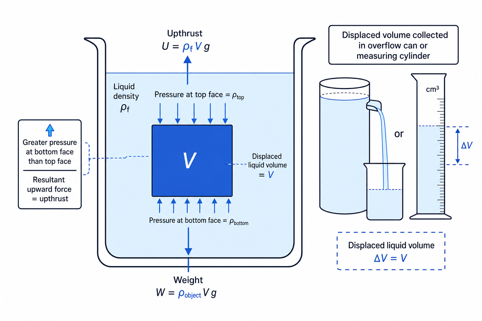 Schematic showing upthrust on an immersed block due to greater pressure on the lower face and the displaced fluid volume