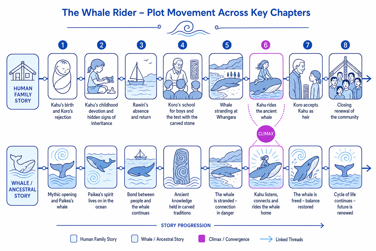 Timeline diagram showing the human family story and whale/ancestral story converging in The Whale Rider
