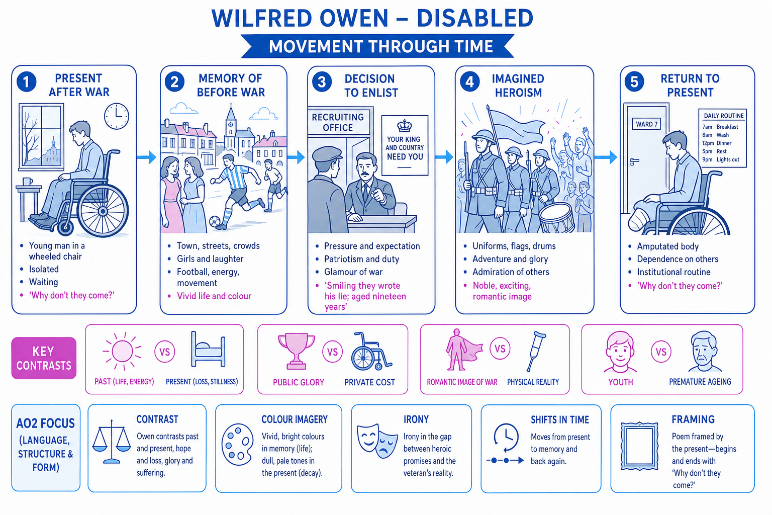 Timeline diagram of the movement through time in Wilfred Owen’s Disabled