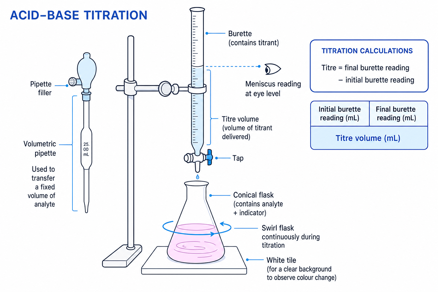 Labelled acid-base titration apparatus showing burette, pipette, conical flask, white tile, meniscus and titre calculation