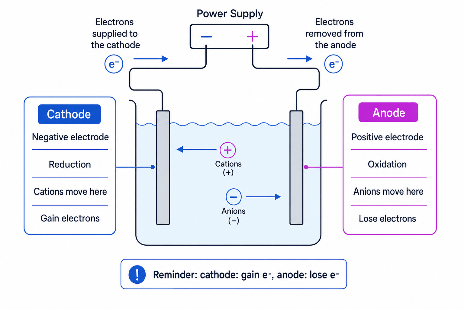 Electrolysis cell showing cations moving to the cathode and anions moving to the anode