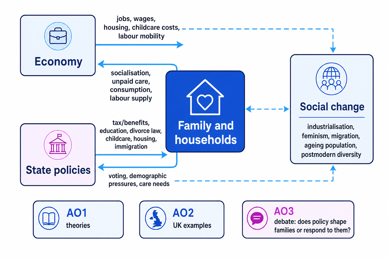 Concept map showing two-way links between family and households, economy, state policies and social change