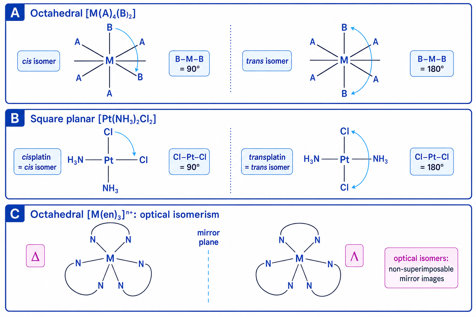 Stereoisomerism in complex ions