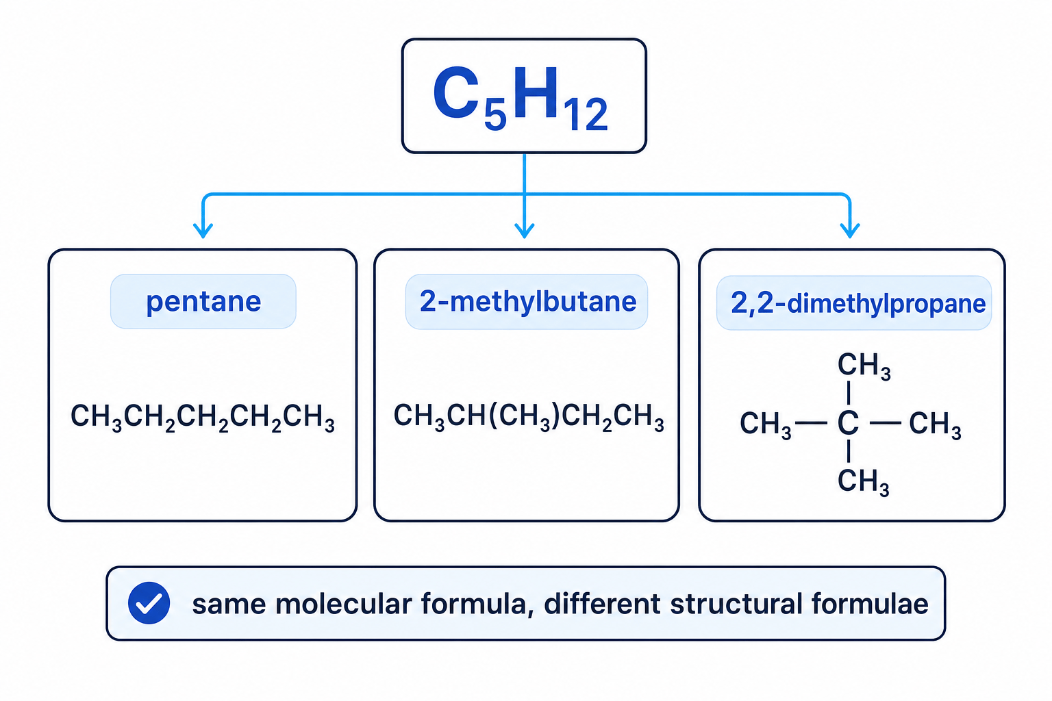 Three structural isomers of C5H12: pentane, 2-methylbutane and 2,2-dimethylpropane