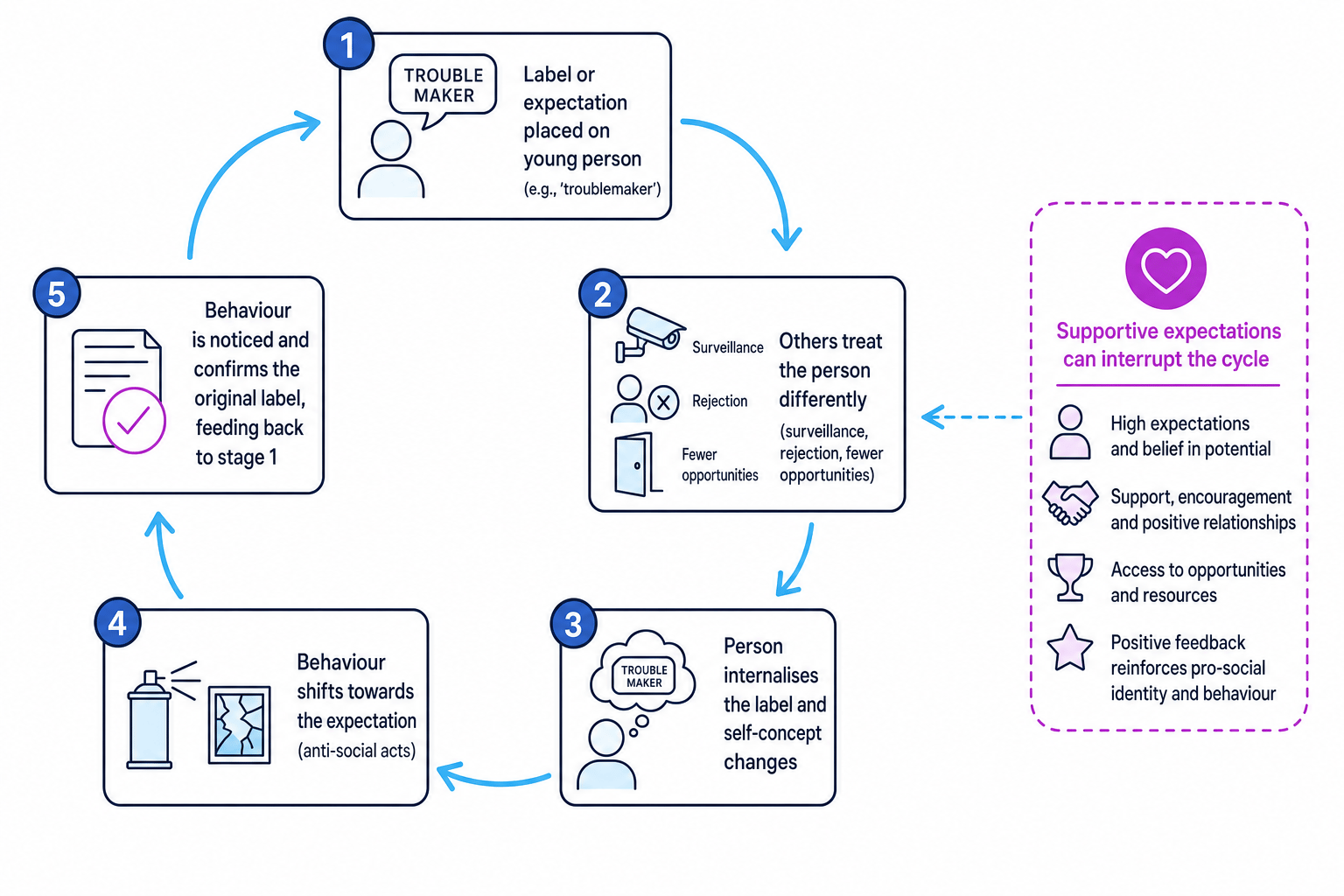 Flowchart showing a self-fulfilling prophecy cycle in anti-social behaviour