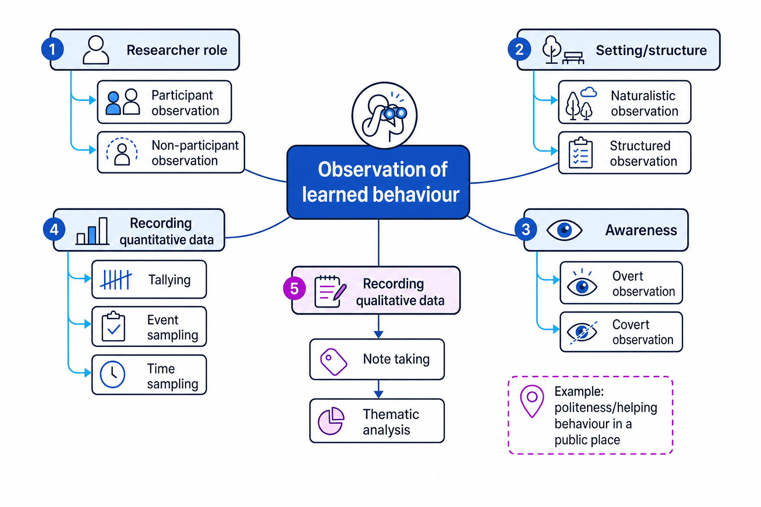 Concept map of observational research choices and data recording methods