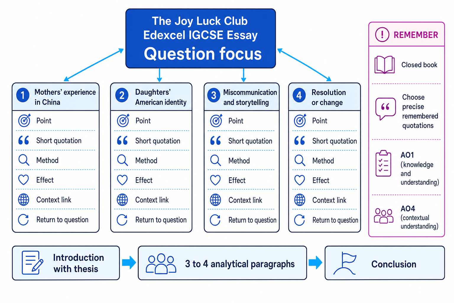 Essay planning blueprint for The Joy Luck Club