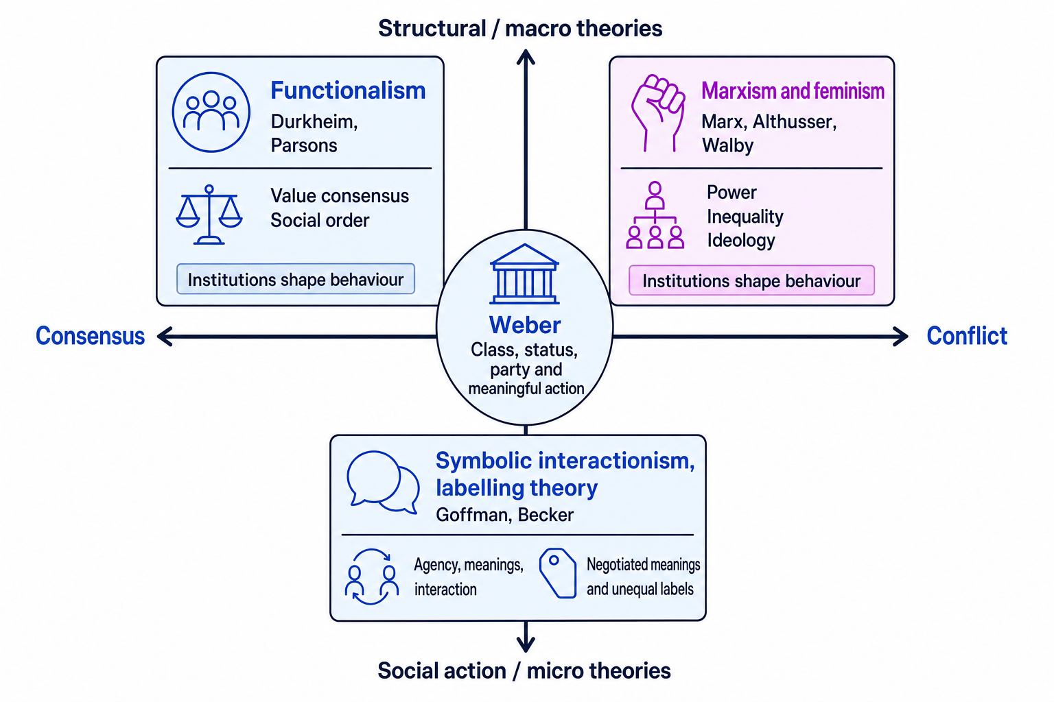 A 2 by 2 map of sociology theories showing consensus to conflict and structural to social action, with functionalism, Marxism, feminism, Weber and interactionism placed on the grid