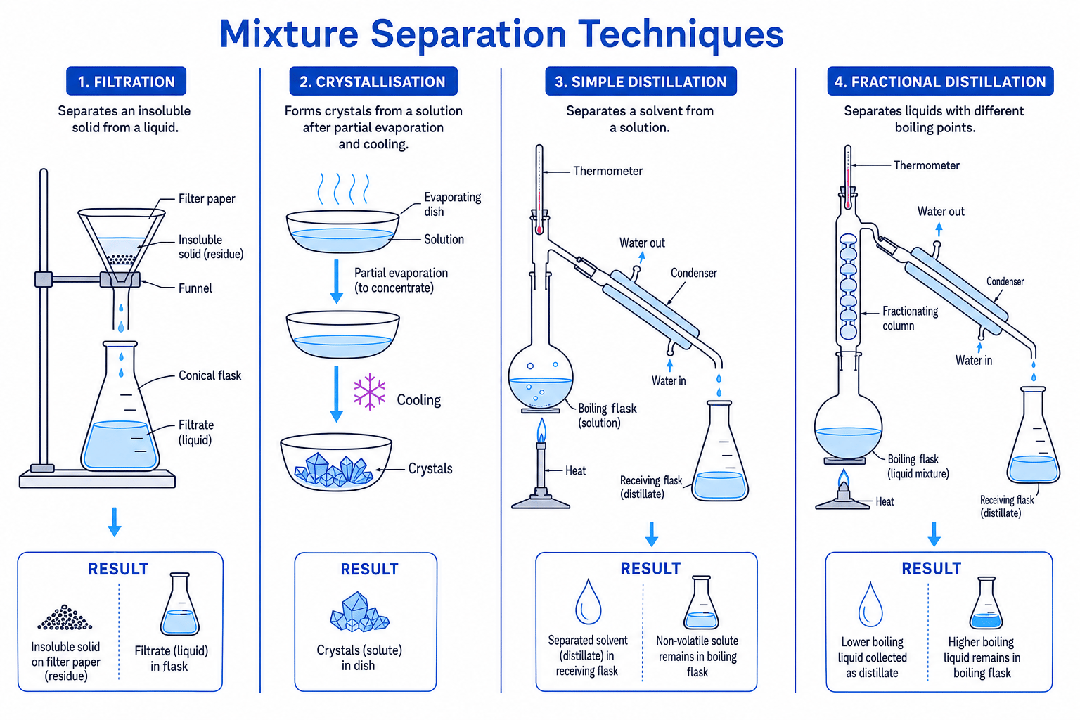 Labelled schematic comparing filtration, crystallisation, simple distillation and fractional distillation