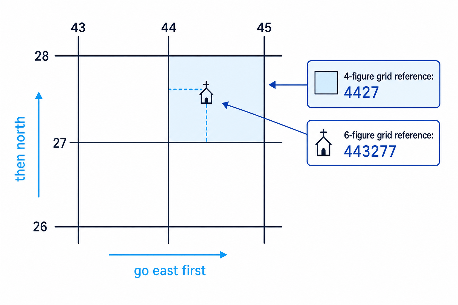 OS grid reference diagram showing eastings, northings, a four-figure grid reference and a six-figure grid reference