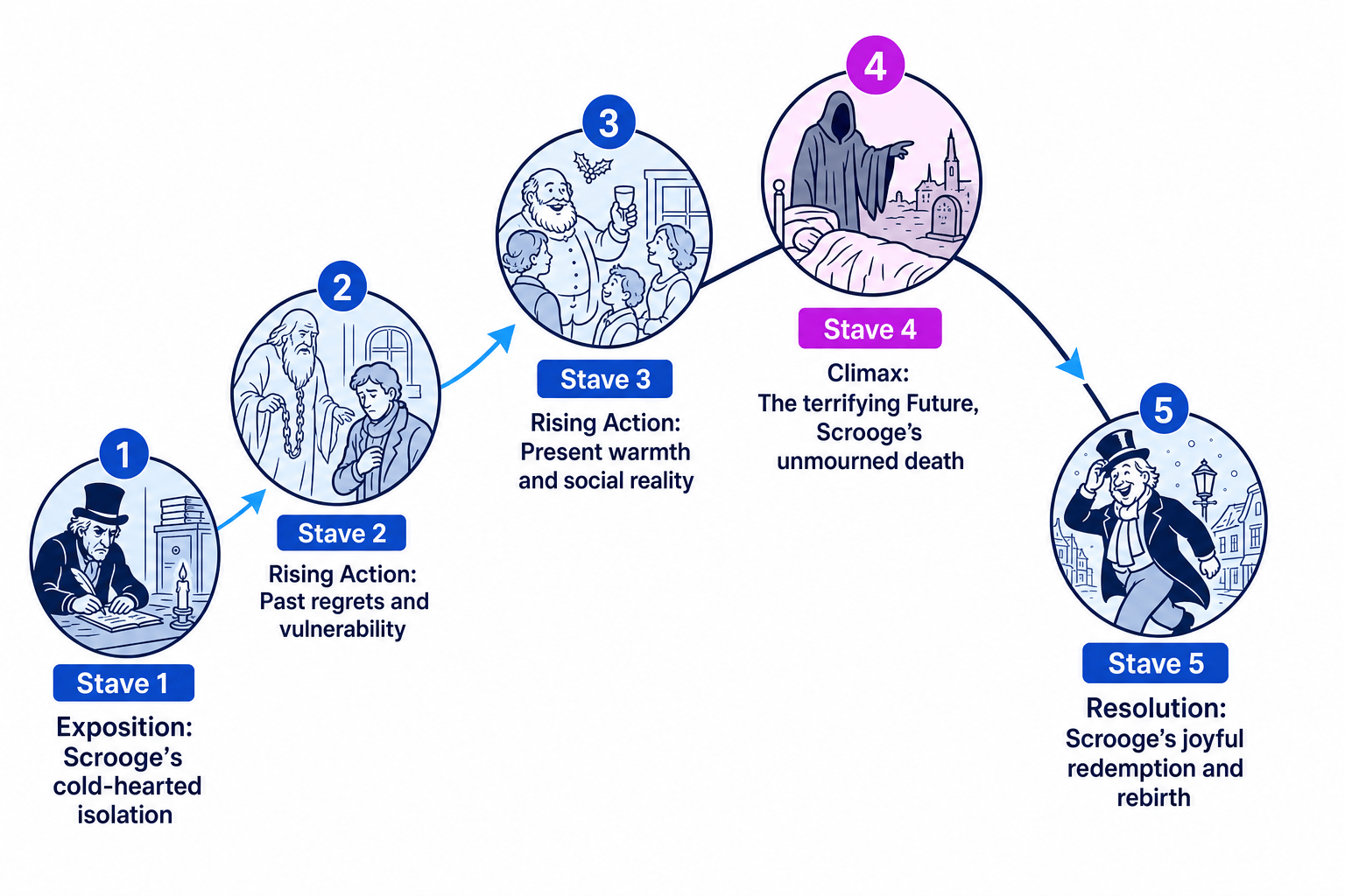 Narrative Structure of A Christmas Carol