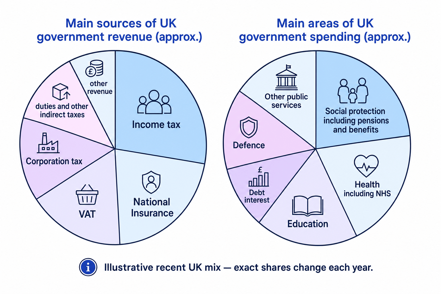 Two pie charts showing main sources of UK government revenue and main areas of UK government spending