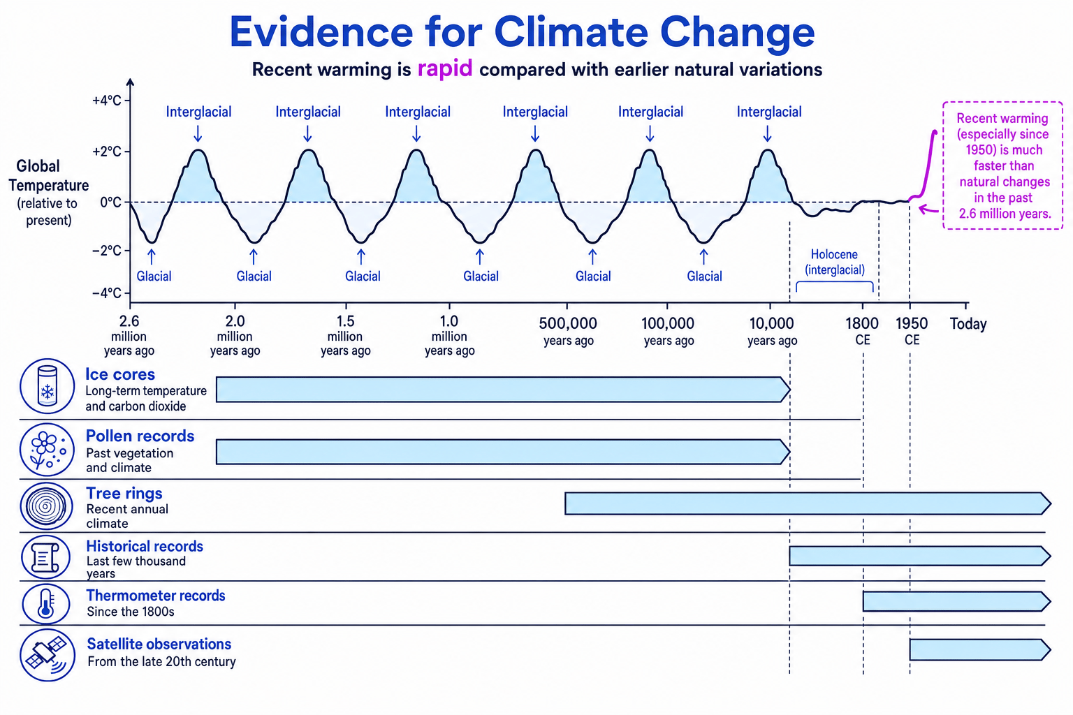 Timeline showing evidence for climate change from the Quaternary period to today