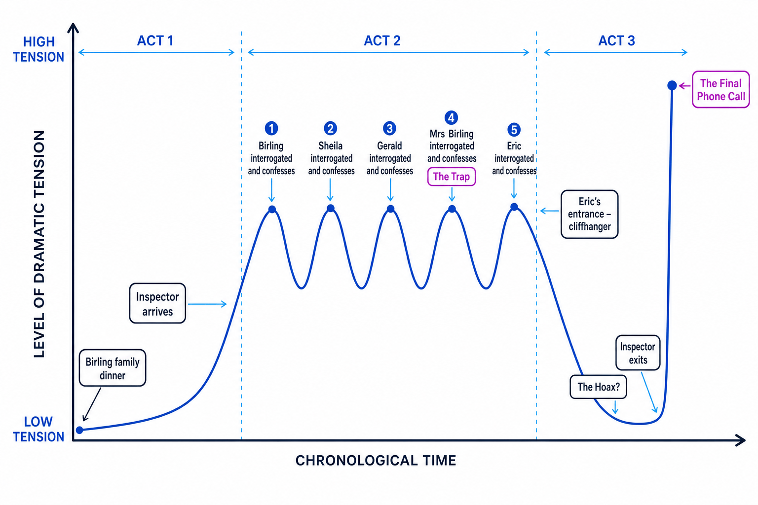 The structural tension of An Inspector Calls