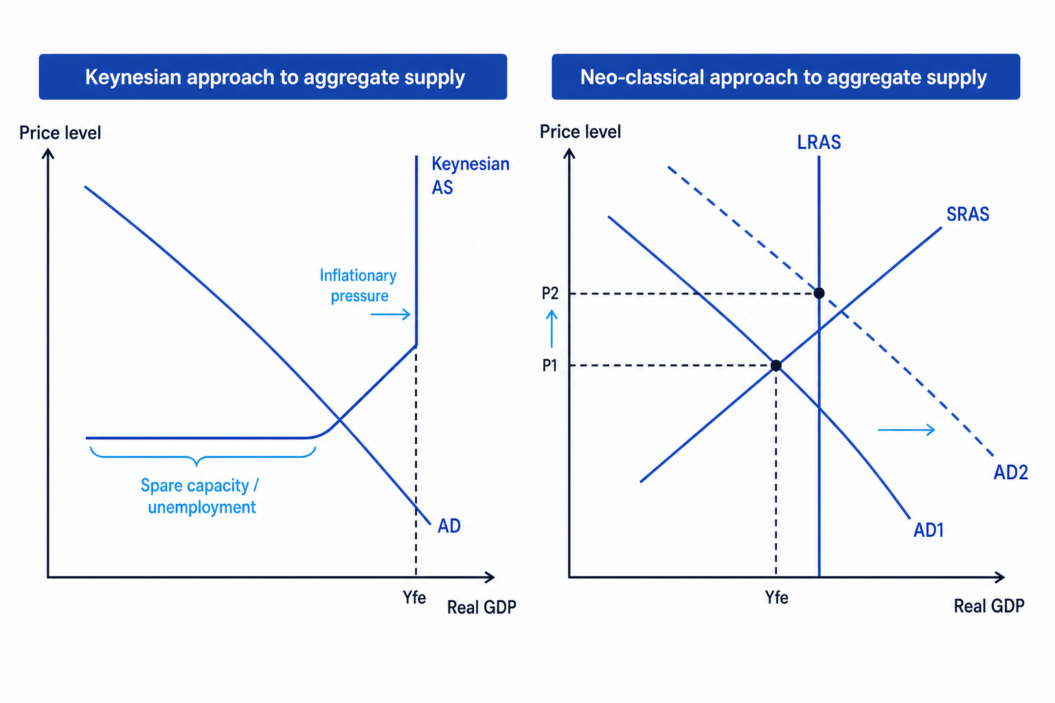 Keynesian and neo-classical aggregate supply diagrams