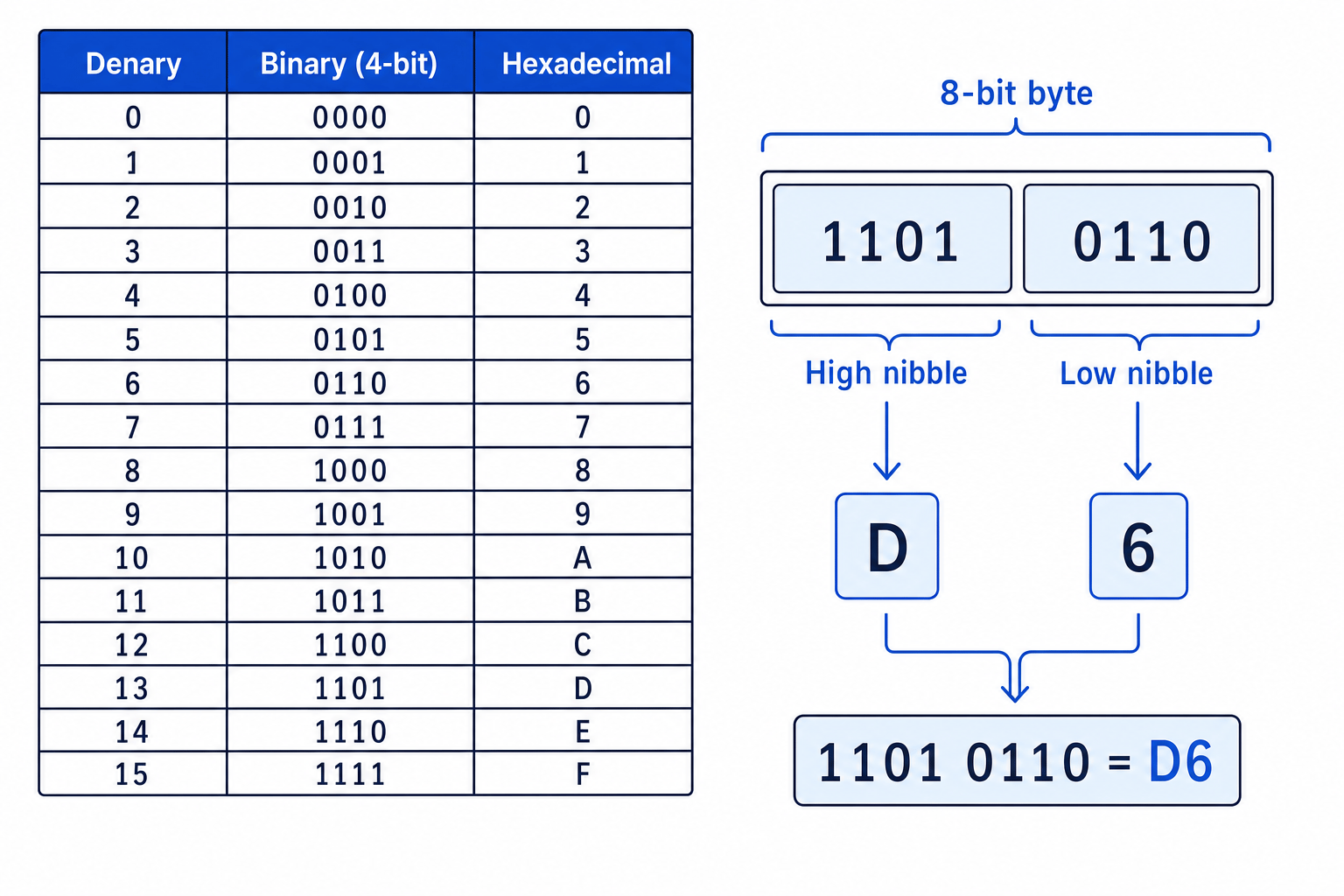 Hexadecimal lookup table showing denary, 4-bit binary and hex digits, plus 1101 0110 converting to D6