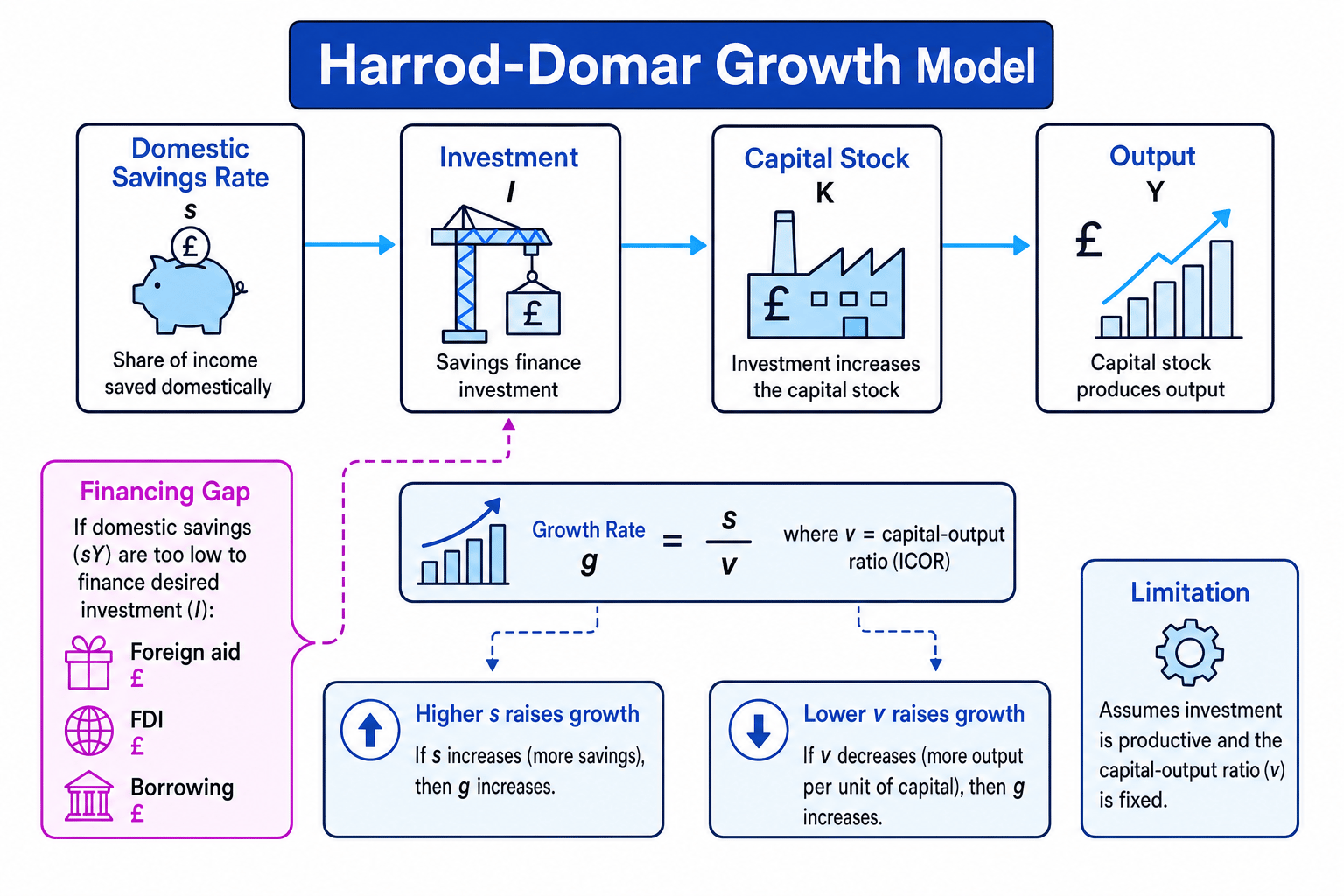 Schematic diagram of the Harrod-Domar growth model showing savings rate, investment, capital stock, output and financing gap