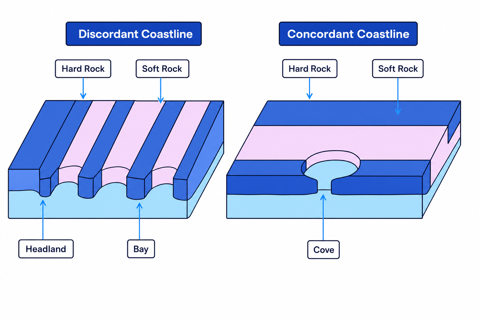 Discordant vs Concordant Coastlines