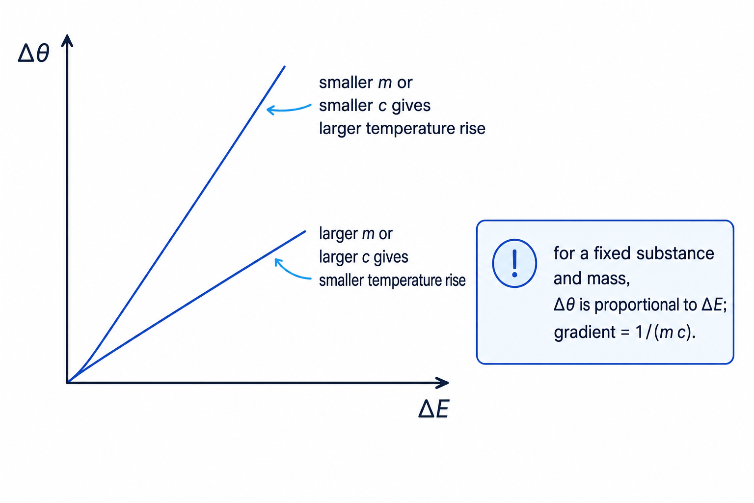 A graph of temperature change against energy input showing steeper lines for smaller mass or lower specific heat capacity