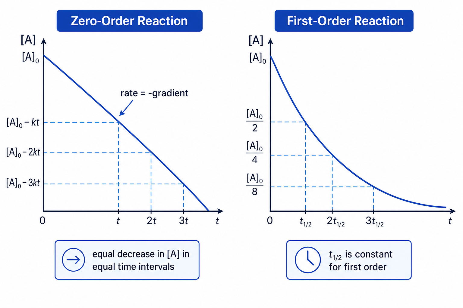 Concentration-time graphs for zero-order and first-order reactions