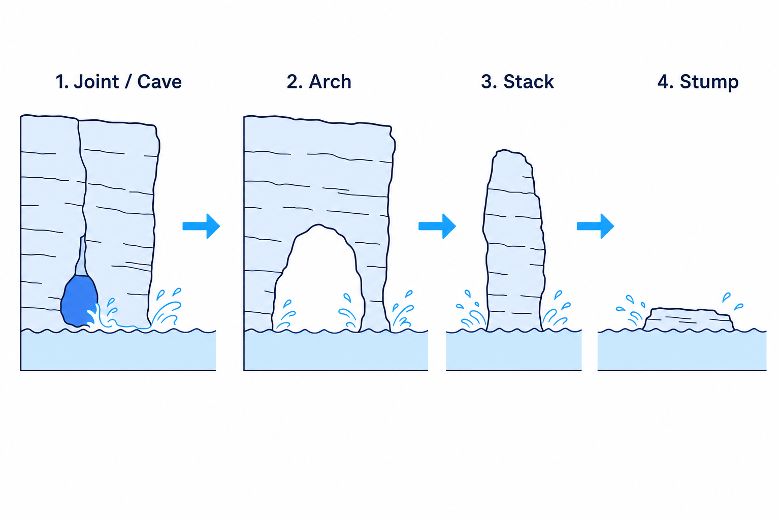 Cave Arch Stack Stump Sequence