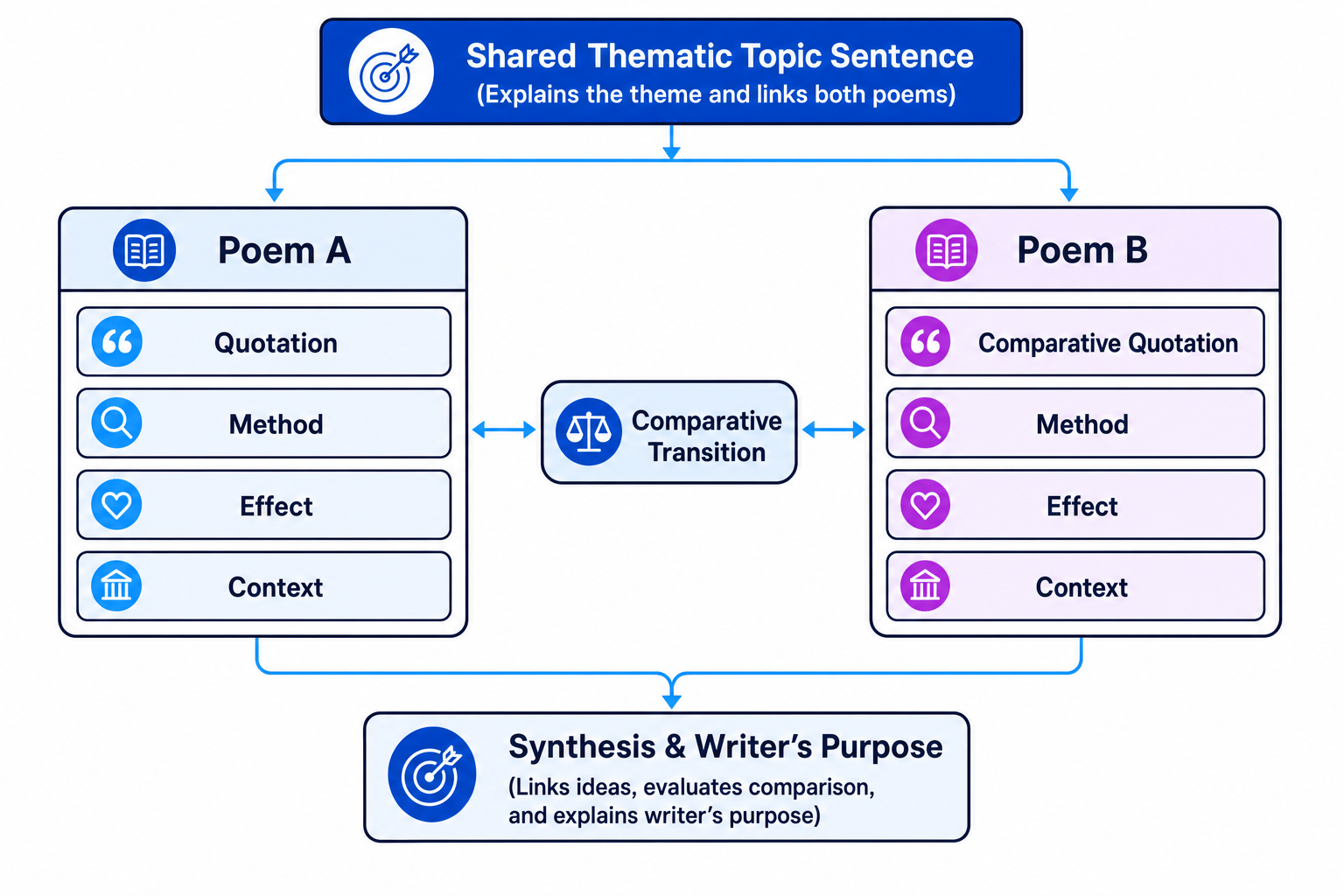 Comparative Essay Paragraph Structure