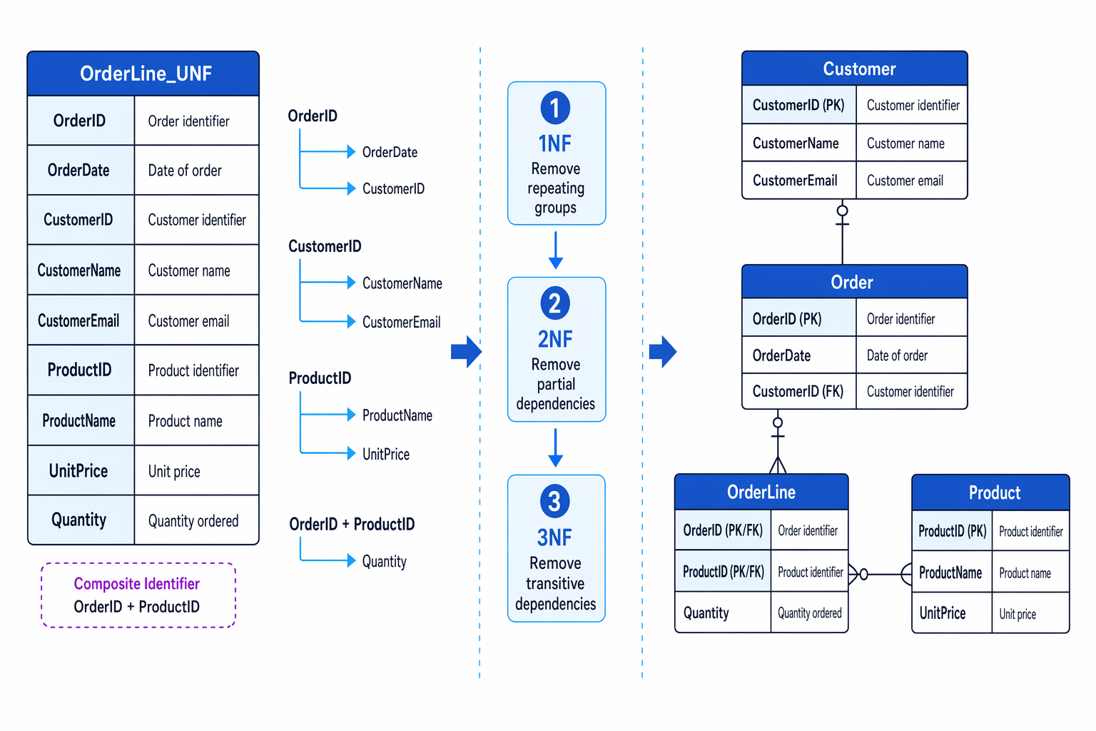 Normalisation from one wide order relation into Customer, Order, Product and OrderLine relations