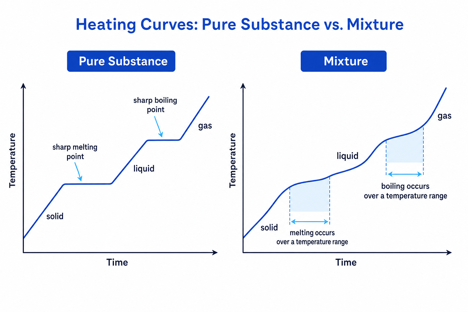 Heating curves comparing a pure substance with a mixture