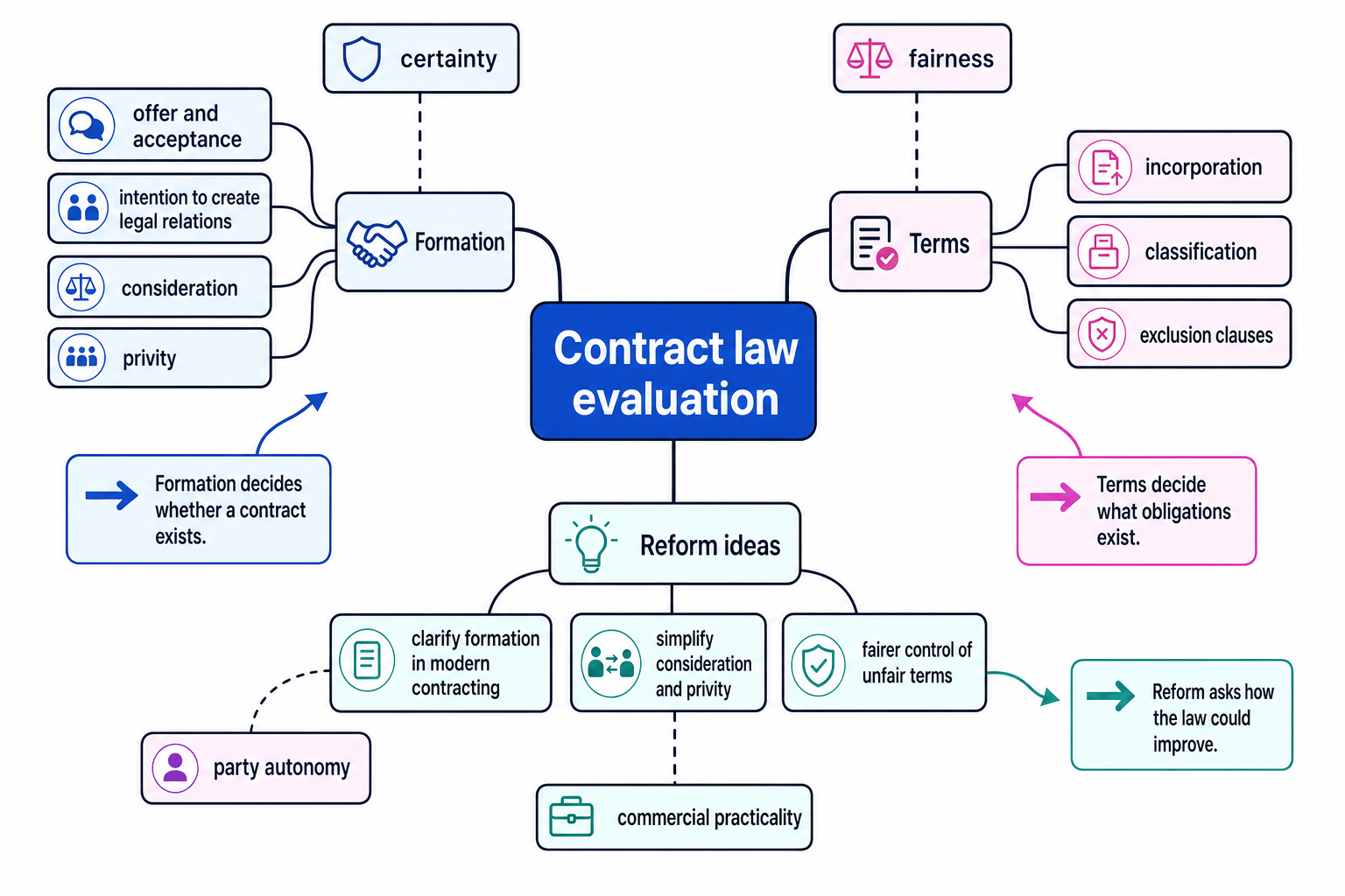 Revision map showing formation, terms and reform areas in contract law evaluation