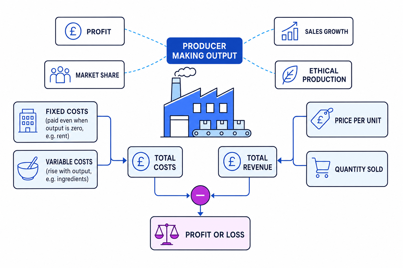 Producer decision diagram showing costs, revenue, profit or loss, and business objectives