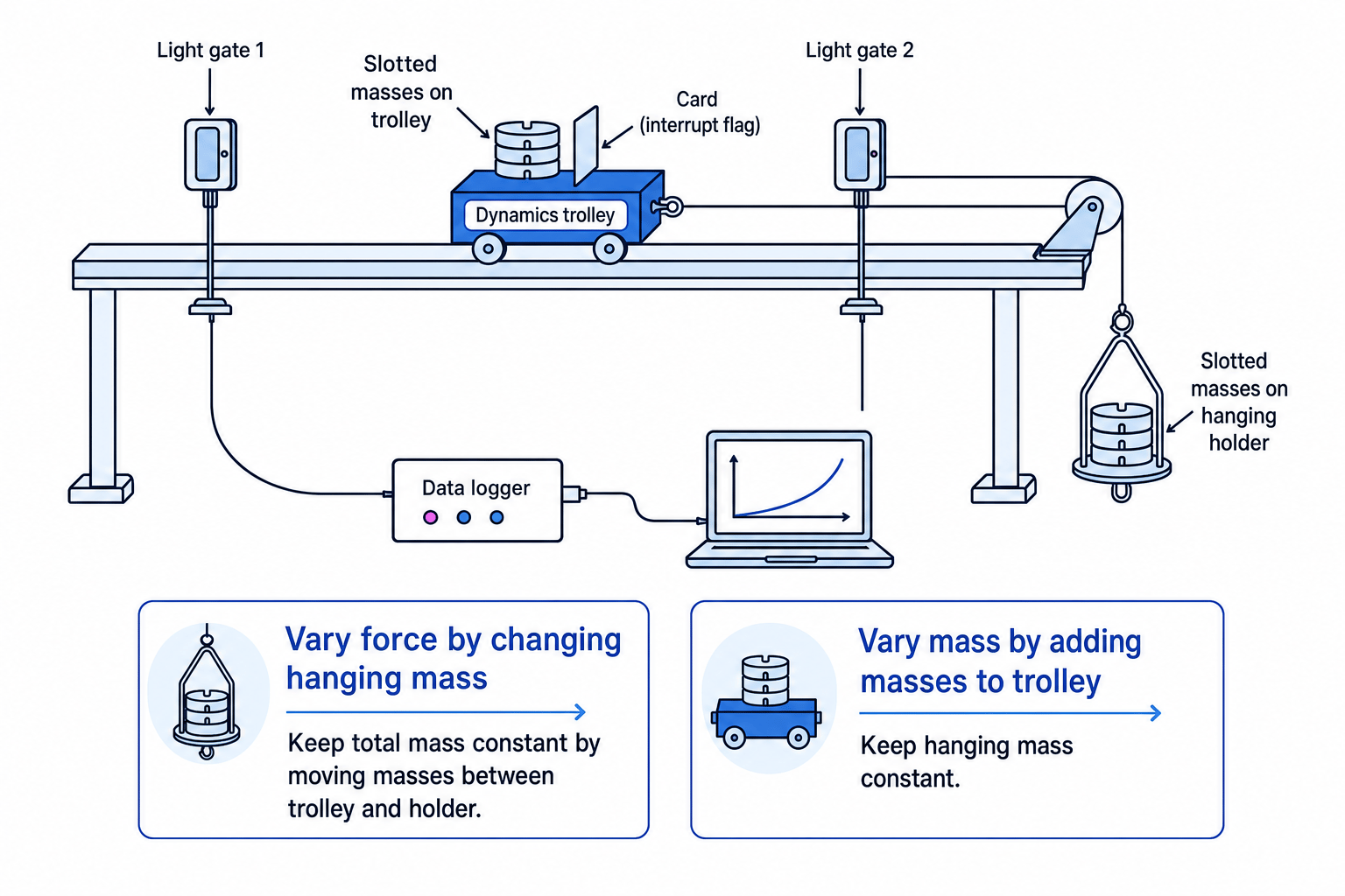 Required practical setup with trolley, pulley, hanging masses and light gates