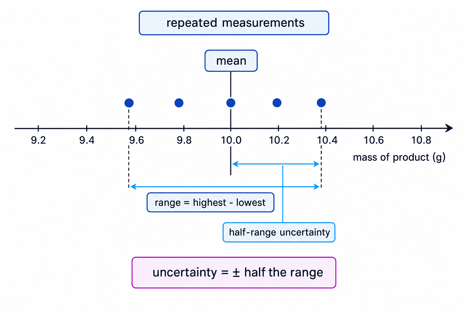 Dot plot showing repeated measurements, mean, range and half-range uncertainty