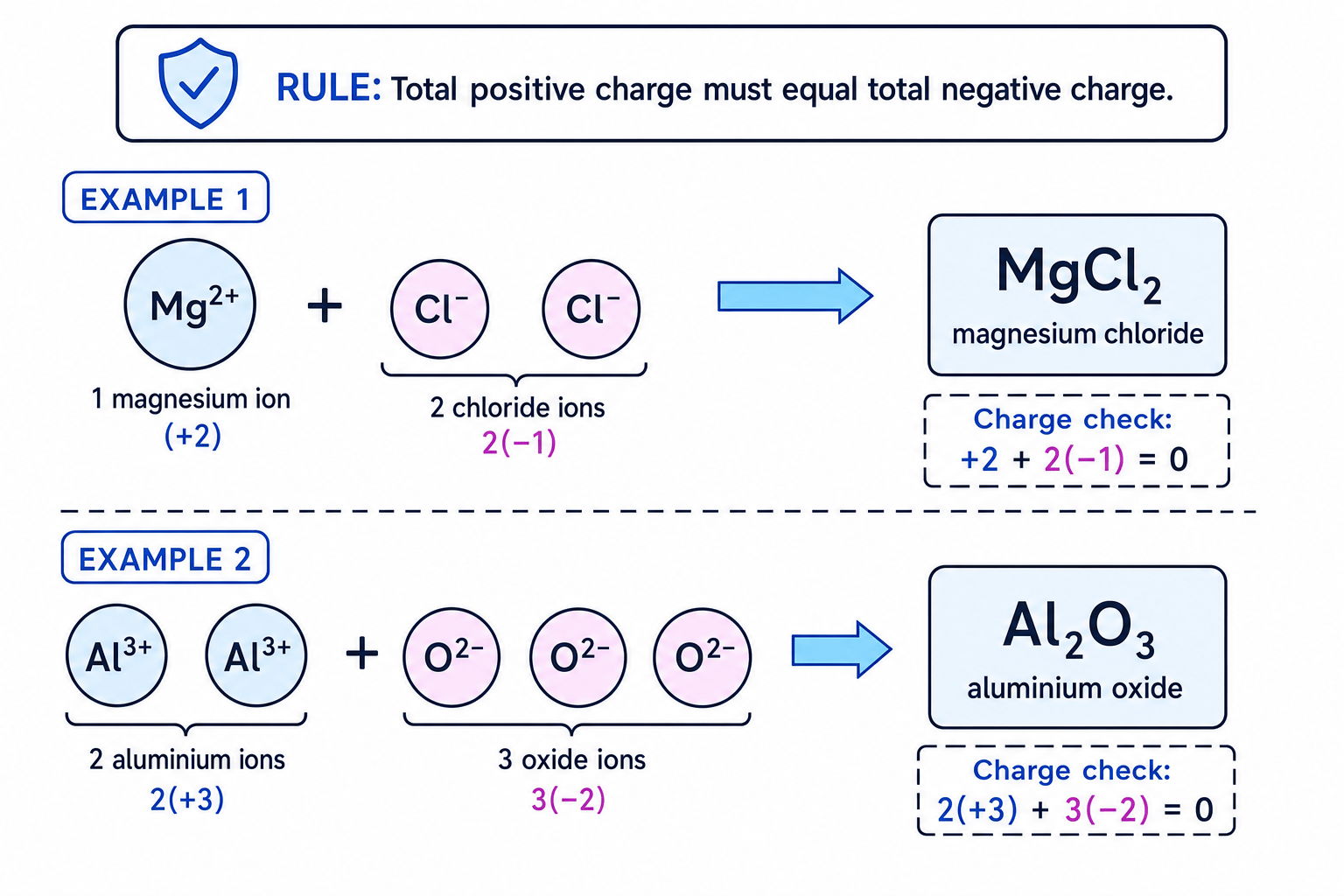 Charge balance for magnesium chloride and aluminium oxide ionic formulae