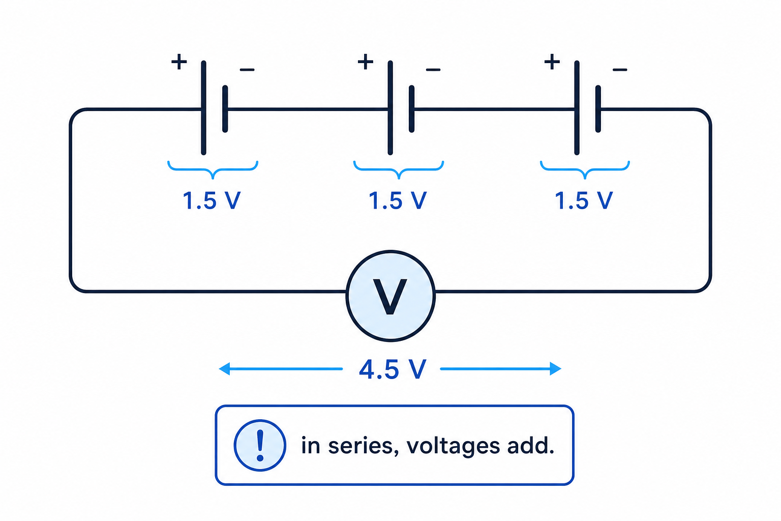 Three 1.5 V cells connected in series with a total voltage of 4.5 V