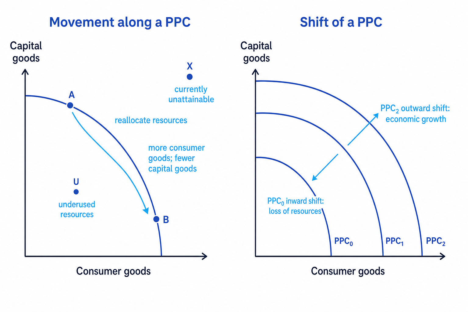 Production possibility curves showing movements along and shifts of a PPC
