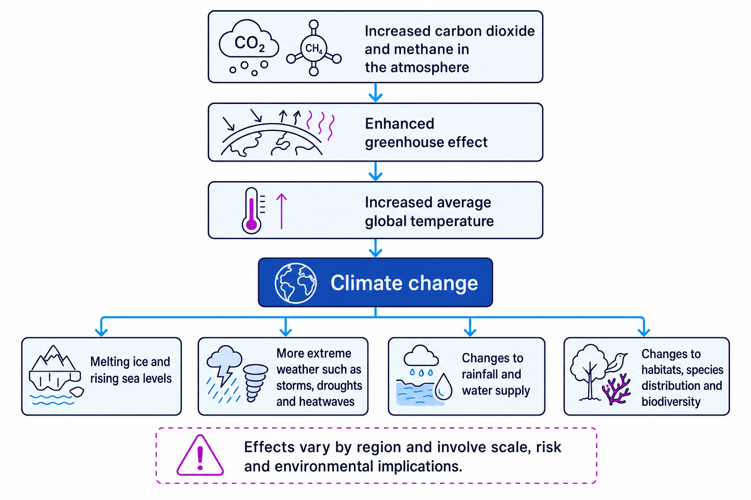 Concept map linking increased carbon dioxide and methane to enhanced greenhouse effect, increased average global temperature and climate change effects