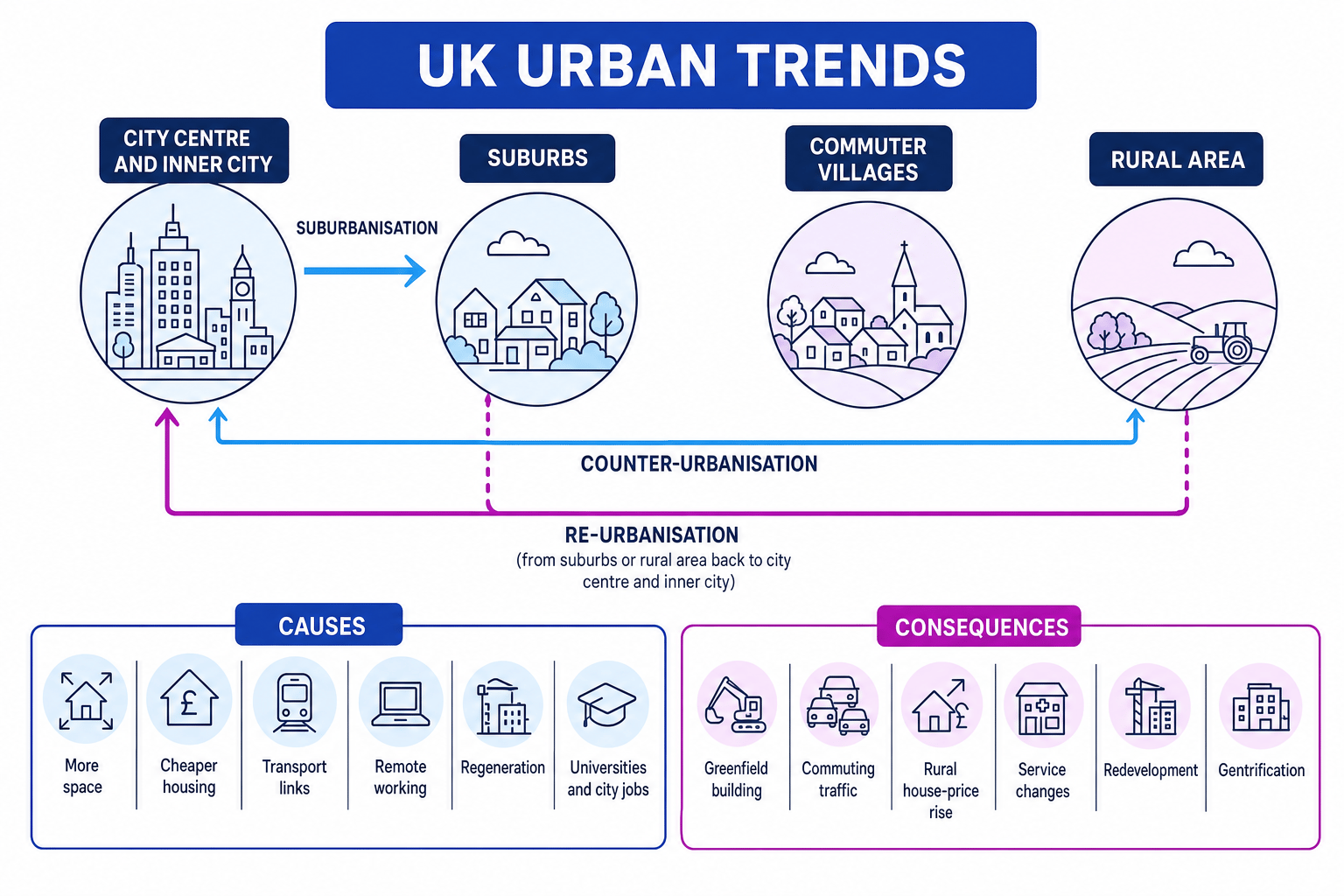 Diagram showing suburbanisation, counter-urbanisation and re-urbanisation in the UK
