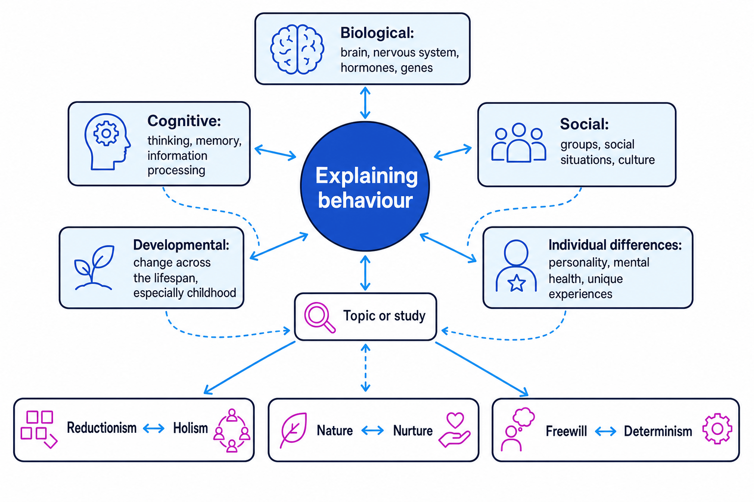 Concept map showing the five core areas of psychology and the three main debates